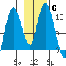 Nikiski tide chart for Thursday, November 6, 2025