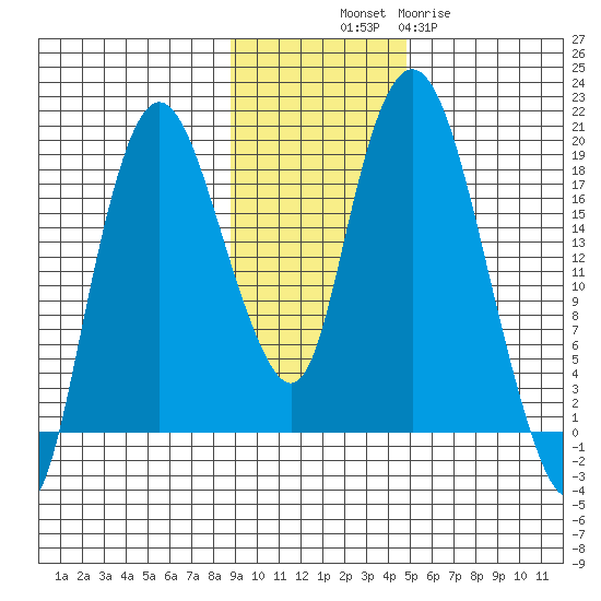 Nikiski tide chart for Friday, November 7, 2025