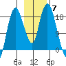 Nikiski tide chart for Friday, November 7, 2025