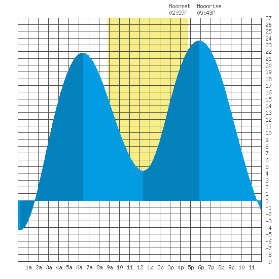Nikiski tide chart for Saturday, November 8, 2025