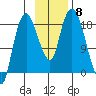 Nikiski tide chart for Saturday, November 8, 2025