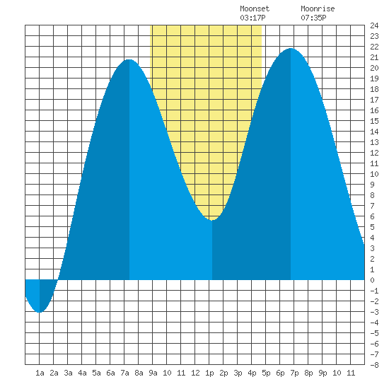 Nikiski tide chart for Sunday, November 9, 2025