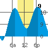 Nikiski tide chart for Sunday, November 9, 2025