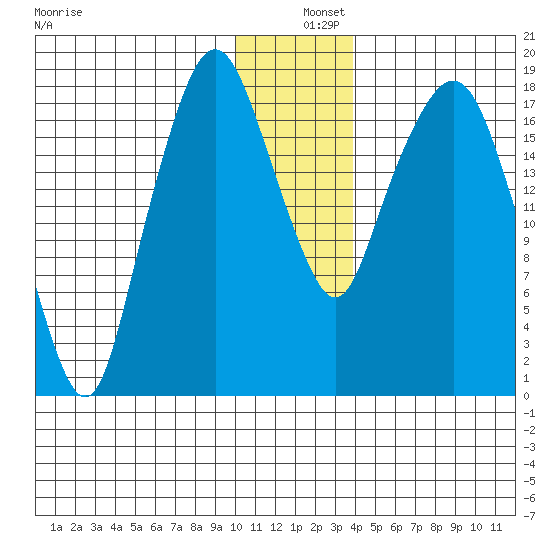 Nikiski tide chart for Wednesday, December 10, 2025
