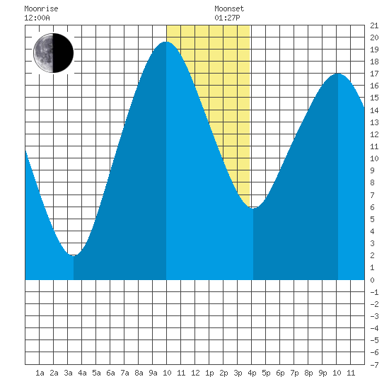 Nikiski tide chart for Thursday, December 11, 2025