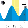Nikiski tide chart for Thursday, December 11, 2025