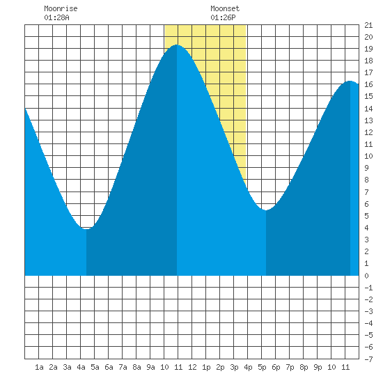 Nikiski tide chart for Friday, December 12, 2025