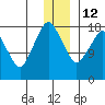 Nikiski tide chart for Friday, December 12, 2025