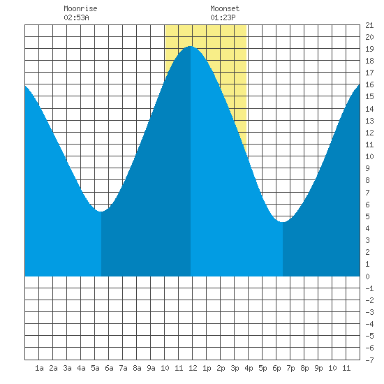 Nikiski tide chart for Saturday, December 13, 2025