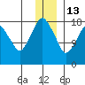 Nikiski tide chart for Saturday, December 13, 2025