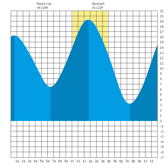 Nikiski tide chart for Sunday, December 14, 2025