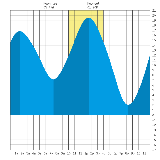 Nikiski tide chart for Monday, December 15, 2025