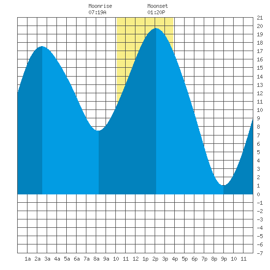 Nikiski tide chart for Tuesday, December 16, 2025