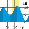 Nikiski tide chart for Tuesday, December 16, 2025