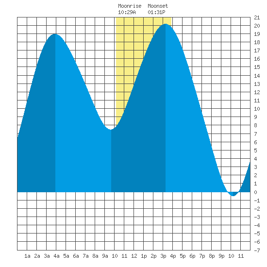 Nikiski tide chart for Thursday, December 18, 2025