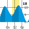 Nikiski tide chart for Thursday, December 18, 2025