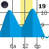 Nikiski tide chart for Friday, December 19, 2025
