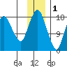 Nikiski tide chart for Monday, December 1, 2025