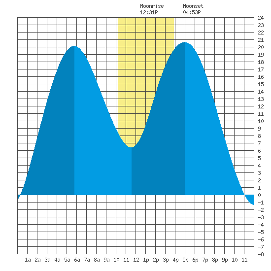 Nikiski tide chart for Sunday, December 21, 2025