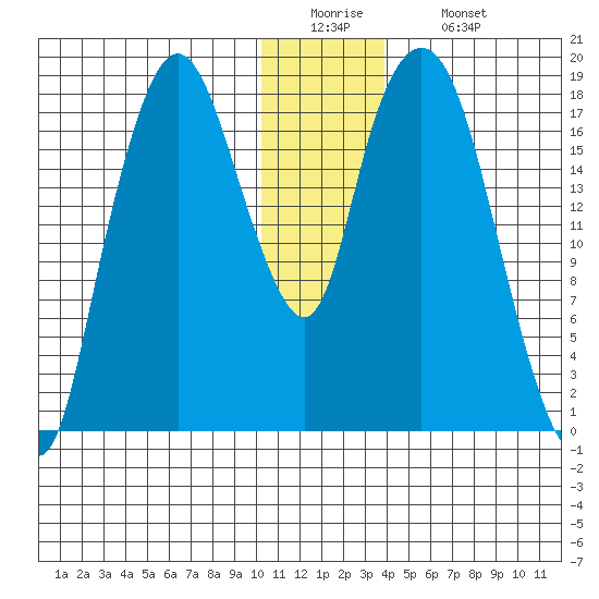 Nikiski tide chart for Monday, December 22, 2025