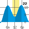 Nikiski tide chart for Monday, December 22, 2025
