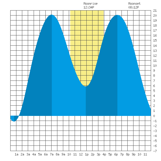 Nikiski tide chart for Tuesday, December 23, 2025