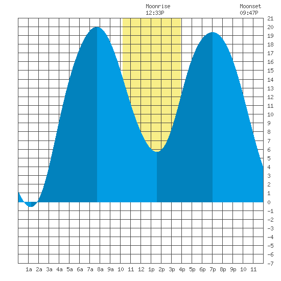 Nikiski tide chart for Wednesday, December 24, 2025