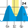 Nikiski tide chart for Wednesday, December 24, 2025