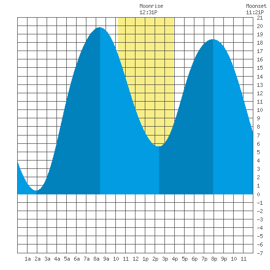 Nikiski tide chart for Thursday, December 25, 2025