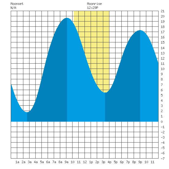 Nikiski tide chart for Friday, December 26, 2025