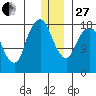 Nikiski tide chart for Saturday, December 27, 2025