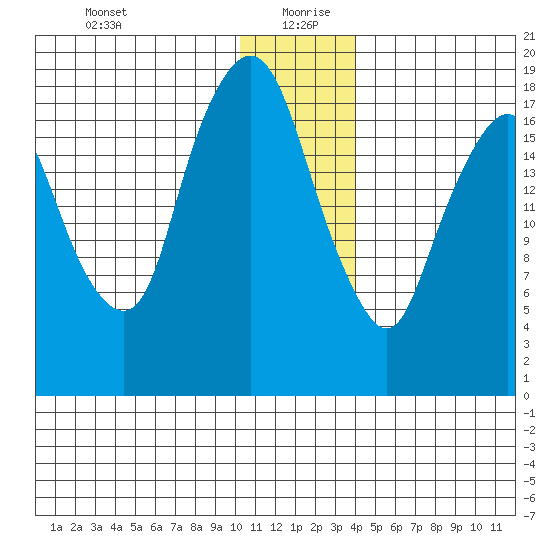 Nikiski tide chart for Sunday, December 28, 2025