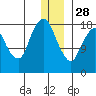 Nikiski tide chart for Sunday, December 28, 2025