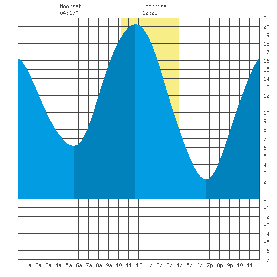 Nikiski tide chart for Monday, December 29, 2025