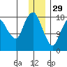 Nikiski tide chart for Monday, December 29, 2025