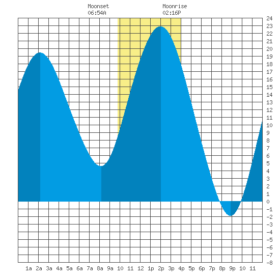Nikiski tide chart for Tuesday, December 2, 2025
