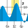 Nikiski tide chart for Tuesday, December 2, 2025
