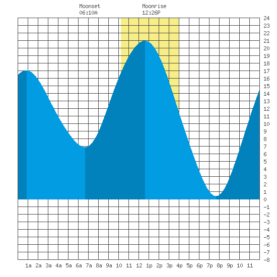 Nikiski tide chart for Tuesday, December 30, 2025