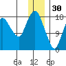 Nikiski tide chart for Tuesday, December 30, 2025
