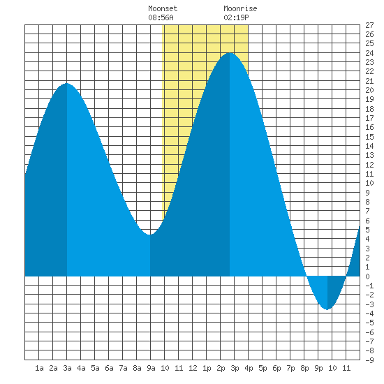 Nikiski tide chart for Wednesday, December 3, 2025