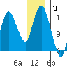 Nikiski tide chart for Wednesday, December 3, 2025