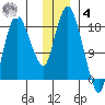 Nikiski tide chart for Thursday, December 4, 2025