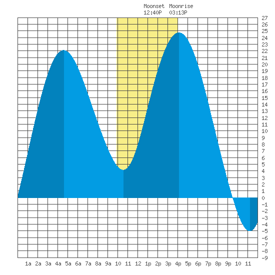 Nikiski tide chart for Friday, December 5, 2025