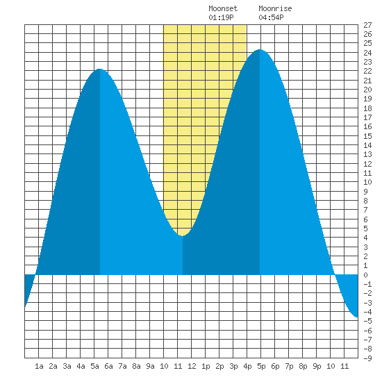 Nikiski tide chart for Saturday, December 6, 2025