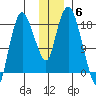 Nikiski tide chart for Saturday, December 6, 2025