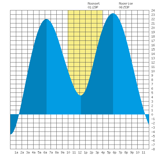 Nikiski tide chart for Sunday, December 7, 2025