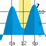 Nikiski tide chart for Sunday, December 7, 2025