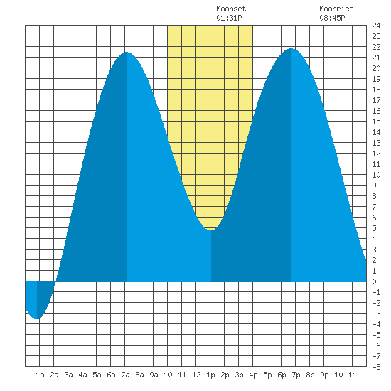 Nikiski tide chart for Monday, December 8, 2025