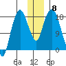Nikiski tide chart for Monday, December 8, 2025