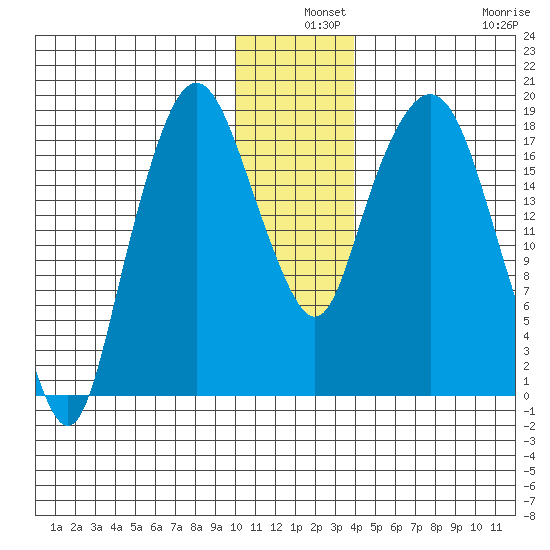 Nikiski tide chart for Tuesday, December 9, 2025